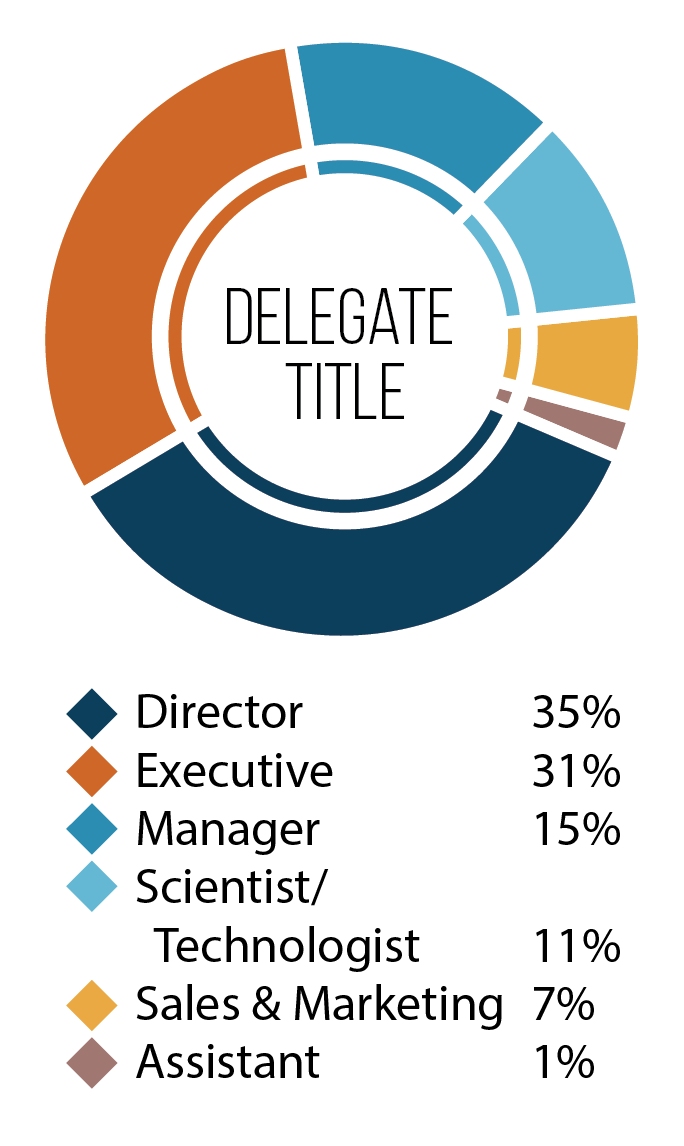 Chart for Company Type