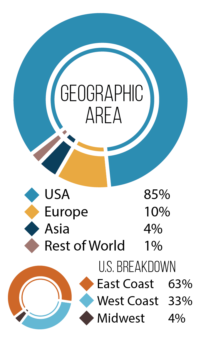 Chart for Geographic Location